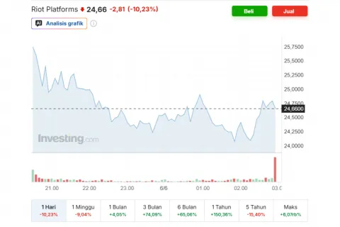Terbaru Harga Bitcoin Jatuh di Bawah US$61.000, Saham Kripto Ambruk Serentak