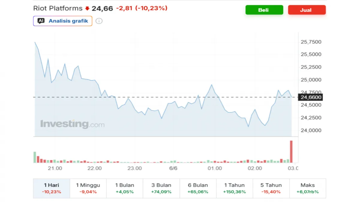 Terbaru Harga Bitcoin Jatuh di Bawah US$61.000, Saham Kripto Ambruk Serentak
